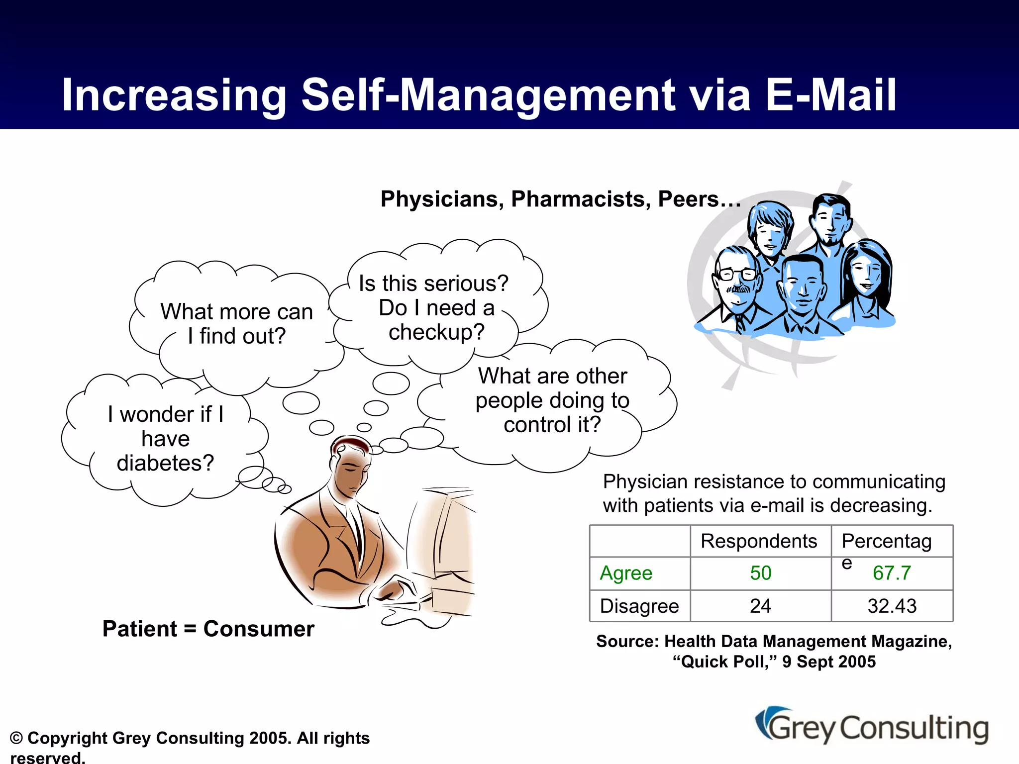 Increasing Self-Management via E-Mail Physicians, Pharmacists, Peers… Source: Health Data Management Magazine, “Quick Poll,” 9 Sept 2005 Physician resistance to communicating with patients via e-mail is decreasing.   I wonder if I have diabetes? What more can I find out? What are other people doing to control it? Patient = Consumer Is this serious?  Do I need a checkup? 32.43 24 Disagree 67.7 50 Agree Percentage Respondents 