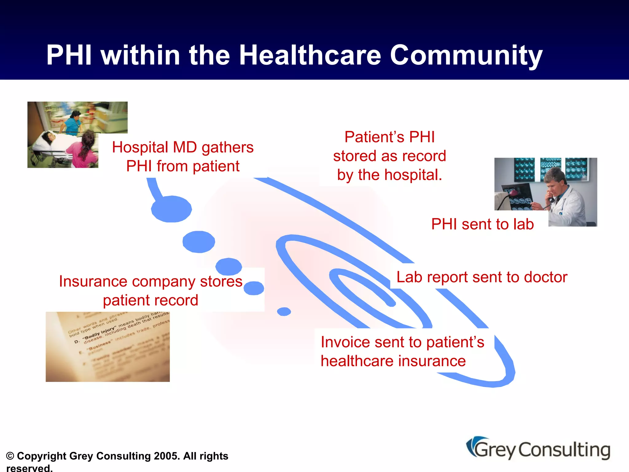 PHI within the Healthcare Community Patient’s PHI stored as record by the hospital. PHI sent to lab Insurance company stores patient record Lab report sent to doctor Hospital MD gathers PHI from patient Invoice sent to patient’s healthcare insurance 