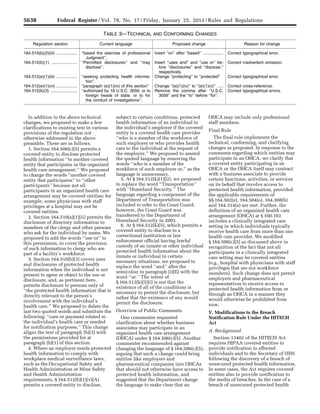 5638 Federal Register / Vol. 78, No. 17 / Friday, January 25, 2013 / Rules and Regulations
TABLE 3—TECHNICAL AND CONFORMING CHANGES
Regulation section Current language Proposed change Reason for change
164.510(b)(2)(iii) .................. ‘‘based the exercise of professional
Judgment’’.
Insert ‘‘on’’ after ‘‘based’’ ................. Correct typographical error.
164.512(b)(1) ...................... ‘‘Permitted disclosures’’ and ‘‘may
disclose’’.
Insert ‘‘uses and’’ and ‘‘use or’’ be-
fore ‘‘disclosures’’ and ‘‘disclose,’’
respectively.
Correct inadvertent omission.
164.512(e)(1)(iii) .................. ‘‘seeking protecting health informa-
tion’’.
Change ‘‘protecting’’ to ‘‘protected’’ Correct typographical error.
164.512(e)(1)(vi) .................. ‘‘paragraph (e)(1)(iv) of this section’’ Change ‘‘(e)(1)(iv)’’ to ‘‘(e)(1)(v)’’ ..... Correct cross-reference.
164.512(k)(3) ....................... ‘‘authorized by 18 U.S.C. 3056, or to
foreign heads of state, or to for
the conduct of investigations’’.
Remove the comma after ‘‘U.S.C.
3056’’ and the ‘‘to’’ before ‘‘for’’.
Correct typographical errors.
In addition to the above technical
changes, we proposed to make a few
clarifications to existing text in various
provisions of the regulation not
otherwise addressed in the above
preamble. These are as follows.
1. Section 164.506(c)(5) permits a
covered entity to disclose protected
health information ‘‘to another covered
entity that participates in the organized
health care arrangement.’’ We proposed
to change the words ‘‘another covered
entity that participates’’ to ‘‘other
participants’’ because not all
participants in an organized health care
arrangement may be covered entities; for
example, some physicians with staff
privileges at a hospital may not be
covered entities.
2. Section 164.510(a)(1)(ii) permits the
disclosure of directory information to
members of the clergy and other persons
who ask for the individual by name. We
proposed to add the words ‘‘use or’’ to
this permission, to cover the provision
of such information to clergy who are
part of a facility’s workforce.
3. Section 164.510(b)(3) covers uses
and disclosures of protected health
information when the individual is not
present to agree or object to the use or
disclosure, and, as pertinent here,
permits disclosure to persons only of
‘‘the protected health information that is
directly relevant to the person’s
involvement with the individual’s
health care.’’ We proposed to delete the
last two quoted words and substitute the
following: ‘‘care or payment related to
the individual’s health care or needed
for notification purposes.’’ This change
aligns the text of paragraph (b)(3) with
the permissions provided for at
paragraph (b)(1) of this section.
4. Where an employer needs protected
health information to comply with
workplace medical surveillance laws,
such as the Occupational Safety and
Health Administration or Mine Safety
and Health Administration
requirements, § 164.512(b)(1)(v)(A)
permits a covered entity to disclose,
subject to certain conditions, protected
health information of an individual to
the individual’s employer if the covered
entity is a covered health care provider
‘‘who is a member of the workforce of
such employer or who provides health
care to the individual at the request of
the employer.’’ We proposed to amend
the quoted language by removing the
words ‘‘who is a member of the
workforce of such employer or,’’ as the
language is unnecessary.
5. At § 164.512(k)(1)(ii), we proposed
to replace the word ‘‘Transportation’’
with ‘‘Homeland Security.’’ The
language regarding a component of the
Department of Transportation was
included to refer to the Coast Guard;
however, the Coast Guard was
transferred to the Department of
Homeland Security in 2003.
6. At § 164.512(k)(5), which permits a
covered entity to disclose to a
correctional institution or law
enforcement official having lawful
custody of an inmate or other individual
protected health information about the
inmate or individual in certain
necessary situations, we proposed to
replace the word ‘‘and’’ after the
semicolon in paragraph (i)(E) with the
word ‘‘or.’’ The intent of
§ 164.512(k)(5)(i) is not that the
existence of all of the conditions is
necessary to permit the disclosure, but
rather that the existence of any would
permit the disclosure.
Overview of Public Comments
One commenter requested
clarification about whether business
associates may participate in an
organized health care arrangement
(OHCA) under § 164.506(c)(5). Another
commenter recommended against
changing the language of § 164.506(c)(5),
arguing that such a change could bring
entities like employers and
pharmaceutical companies into OHCAs
that should not otherwise have access to
protected health information, and
suggested that the Department change
the language to make clear that an
OHCA may include only professional
staff members.
Final Rule
The final rule implements the
technical, conforming, and clarifying
changes as proposed. In response to the
comments regarding which entities may
participate in an OHCA, we clarify that
a covered entity participating in an
OHCA or the OHCA itself may contract
with a business associate to provide
certain functions, activities, or services
on its behalf that involve access to
protected health information, provided
the applicable requirements of
§§ 164.502(e), 164.504(e), 164.308(b)
and 164.314(a) are met. Further, the
definition of an organized health care
arrangement (OHCA) at § 160.103
includes a clinically integrated care
setting in which individuals typically
receive health care from more than one
health care provider. We modified
§ 164.506(c)(5) as discussed above in
recognition of the fact that not all
participants in a clinically integrated
care setting may be covered entities
(e.g., hospital with physicians with staff
privileges that are not workforce
members). Such change does not permit
employers and pharmaceutical
representatives to receive access to
protected health information from or
through an OHCA in a manner they
would otherwise be prohibited from
now.
V. Modifications to the Breach
Notification Rule Under the HITECH
Act
A. Background
Section 13402 of the HITECH Act
requires HIPAA covered entities to
provide notification to affected
individuals and to the Secretary of HHS
following the discovery of a breach of
unsecured protected health information.
In some cases, the Act requires covered
entities also to provide notification to
the media of breaches. In the case of a
breach of unsecured protected health
VerDate Mar<15>2010 18:57 Jan 24, 2013 Jkt 229001 PO 00000 Frm 00074 Fmt 4701 Sfmt 4700 E:FRFM25JAR2.SGM 25JAR2
srobertsonDSK5SPTVN1PRODwith
 