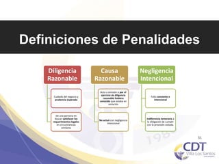Definiciones de Penalidades
Diligencia
Razonable
Cuidado del negocio y
prudencia esperada
De una persona en
buscar satisfacer los
requerimientos legales
en circunstancias
similares
Causa
Razonable
Acto u omisión o por el
ejercicio de diligencia
razonable hubiera
conocido que estaba en
violación
No actuó con negligencia
intencional
Negligencia
Intencional
Fallo consiente e
intencional
Indiferencia temeraria a
la obligación de cumplir
con la provisión violada.
 