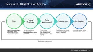 ©2017 Logicworks. All rights reserved.
Process of HITRUST Certification
12
Certification
•Two possible results: Certified
Report or Validated Report
Assessment
•Formal Assessment process.
At this point, nothing can be
added or remediated
Self-
Assessment
•Provide process
documentation, evidence
•Point-in-time samples
•Ability to provide reporting
ongoing
Enable
Controls
•Identify remediation (or
improvements)
•Leverage and extend existing
automation
Plan
•Identify controls co-owned or
solely owned by each
•Data classification and
sensitivity of applications
Continuous Improvement
 