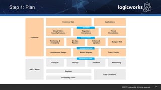 ©2017 Logicworks. All rights reserved.
Step 1: Plan
14
Customer
Customer Data Applications
Cloud Native
Security Features
Regulatory
Compliance
Threat
Remediation
Monitoring &
Availability
DevOps
Pipeline
Patches &
Updates
Budget / ROI
Architecture Design Build / Migrate Train / Certify
Compute Storage Database Networking
Regions
Availability Zones
Edge Locations
AWS / Azure
SECURITY
MANAGEMENT
CLOUD ADOPTION
INFRASTRUCTURE
 