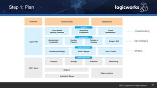 ©2017 Logicworks. All rights reserved. 15
Logicworks
Customer Data Applications
Cloud Native
Security Features
Regulatory
Compliance
Threat
Remediation
Monitoring &
Availability
DevOps
Pipeline
Patches &
Updates
Budget / ROI
Architecture Design Build / Migrate Train / Certify
Compute Storage Database Networking
Regions
Edge Locations
AWS / Azure
Availability Zones
SECURITY
MANAGEMENT
CLOUD ADOPTION
INFRASTRUCTURE
Customer
SPEED
EFFICIENCY
CONFIDENCE
Step 1: Plan
 