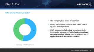 ©2017 Logicworks. All rights reserved.
§ The company had about 375 controls
§ Nearly half of those controls were taken care of
by AWS and Logicworks
§ AWS takes care of physical security controls,
Logicworks takes care of all infrastructure-level
security configurations, company takes care of
application and personnel controls
Who Owns Which Controls?
Step 1: Plan
16
200
175
Company AWS + Logicworks
 