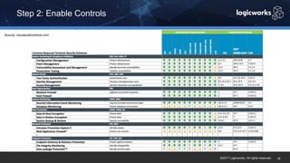 ©2017 Logicworks. All rights reserved.
Step 2: Enable Controls
18
Source: cloudauditcontrols.com
 