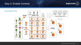 ©2017 Logicworks. All rights reserved.
Hub-Spoke VPC
Step 2: Enable Controls
19
 