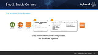 ©2017 Logicworks. All rights reserved.
The Instance Build Process
Step 2: Enable Controls
21
Every instance follows the same process.
No “snowflake” systems.
 