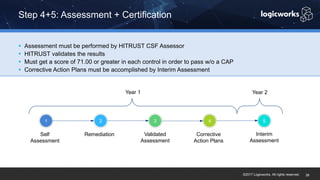 ©2017 Logicworks. All rights reserved.
§ Assessment must be performed by HITRUST CSF Assessor
§ HITRUST validates the results
§ Must get a score of 71.00 or greater in each control in order to pass w/o a CAP
§ Corrective Action Plans must be accomplished by Interim Assessment
Step 4+5: Assessment + Certification
28
Year 1 Year 2
1 2 3 4 5
Self
Assessment
Remediation Validated
Assessment
Corrective
Action Plans
Interim
Assessment
 