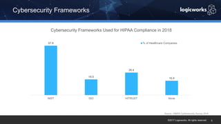 ©2017 Logicworks. All rights reserved.
Cybersecurity Frameworks
5
57.9
18.5
26.4
16.9
NIST ISO HITRUST None
Cybersecurity Frameworks Used for HIPAA Compliance in 2018
% of Healthcare Companies
Source: HIMSS Cybersecurity Survey 2018
 