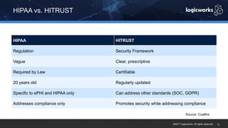 ©2017 Logicworks. All rights reserved.
HIPAA vs. HITRUST
8
HIPAA HITRUST
Regulation Security Framework
Vague Clear, prescriptive
Required by Law Certifiable
20 years old Regularly updated
Specific to ePHI and HIPAA only Can address other standards (SOC, GDPR)
Addresses compliance only Promotes security while addressing compliance
Source: Coalfire
 