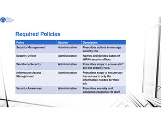 Required PoliciesRequired PoliciesRequired PoliciesRequired Policies
PolicyPolicyPolicyPolicy SectionSectionSectionSection DescriptionDescriptionDescriptionDescription
Security Management Administrative Prescribes actions to manage
security risk
Security Officer Administrative Names and defines duties of
HIPAA security officer
Workforce Security Administrative Prescribes steps to ensure staff
are not security risks.
Information Access
Management
Administrative Prescribes steps to ensure staff
has access to only the
information needed for their
job.
Security Awareness Administrative Prescribes security and
education programs for staff
 