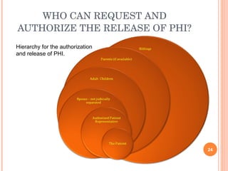WHO CAN REQUEST AND AUTHORIZE THE RELEASE OF PHI? Hierarchy for the authorization and release of PHI. 