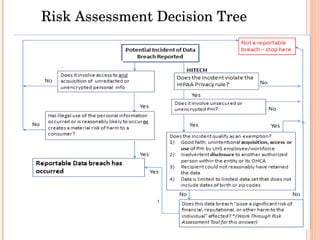 Risk Assessment Decision Tree 