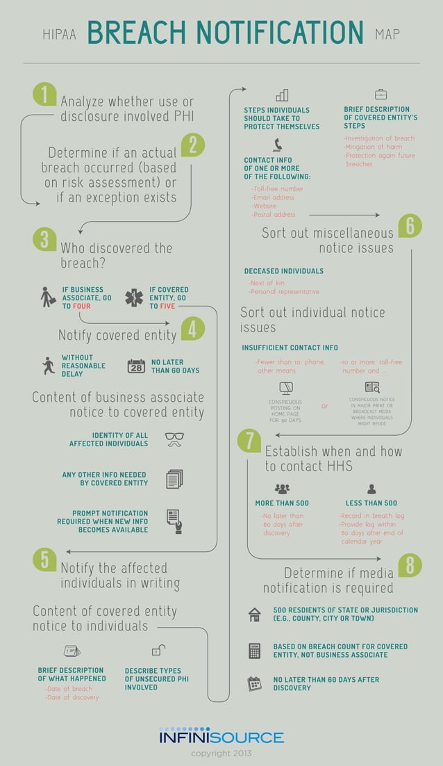 Hipaa Breach Notification Map | PDF
