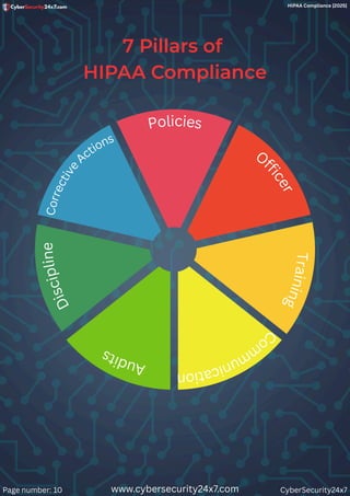 HIPAA Compliance [2025]: Components, Privacy Rules, and PHI | PDF