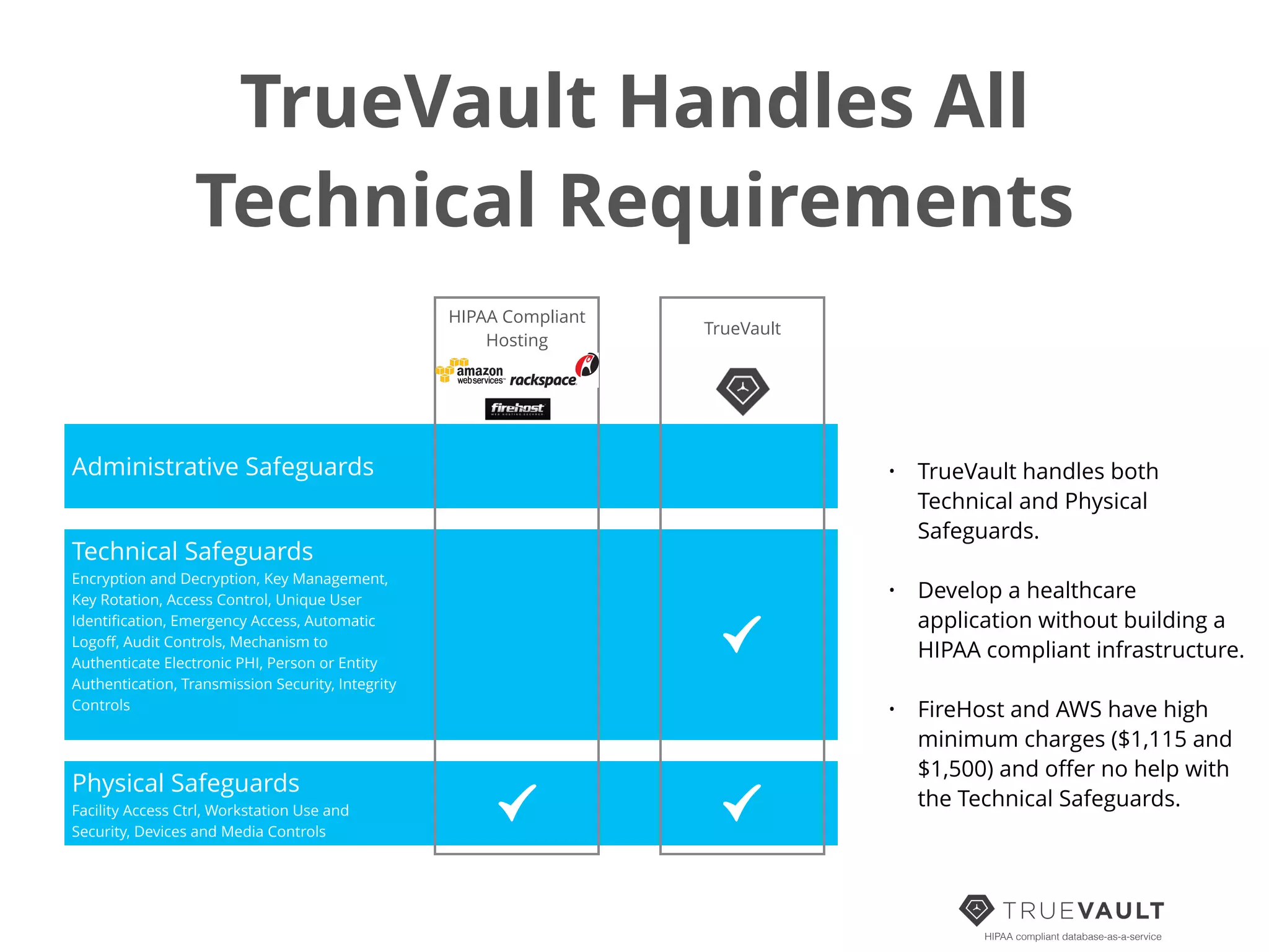 TrueVault Handles All
Technical Requirements
HIPAA compliant database-as-a-service
Administrative Safeguards
Technical Safeguards
Encryption and Decryption, Key Management,
Key Rotation, Access Control, Unique User
Identiﬁcation, Emergency Access, Automatic
Logoﬀ, Audit Controls, Mechanism to
Authenticate Electronic PHI, Person or Entity
Authentication, Transmission Security, Integrity
Controls
Physical Safeguards
Facility Access Ctrl, Workstation Use and
Security, Devices and Media Controls
HIPAA Compliant
Hosting
TrueVault
• TrueVault handles both
Technical and Physical
Safeguards.
!
• Develop a healthcare
application without building a
HIPAA compliant infrastructure.
!
• FireHost and AWS have high
minimum charges ($1,115 and
$1,500) and oﬀer no help with
the Technical Safeguards.
 