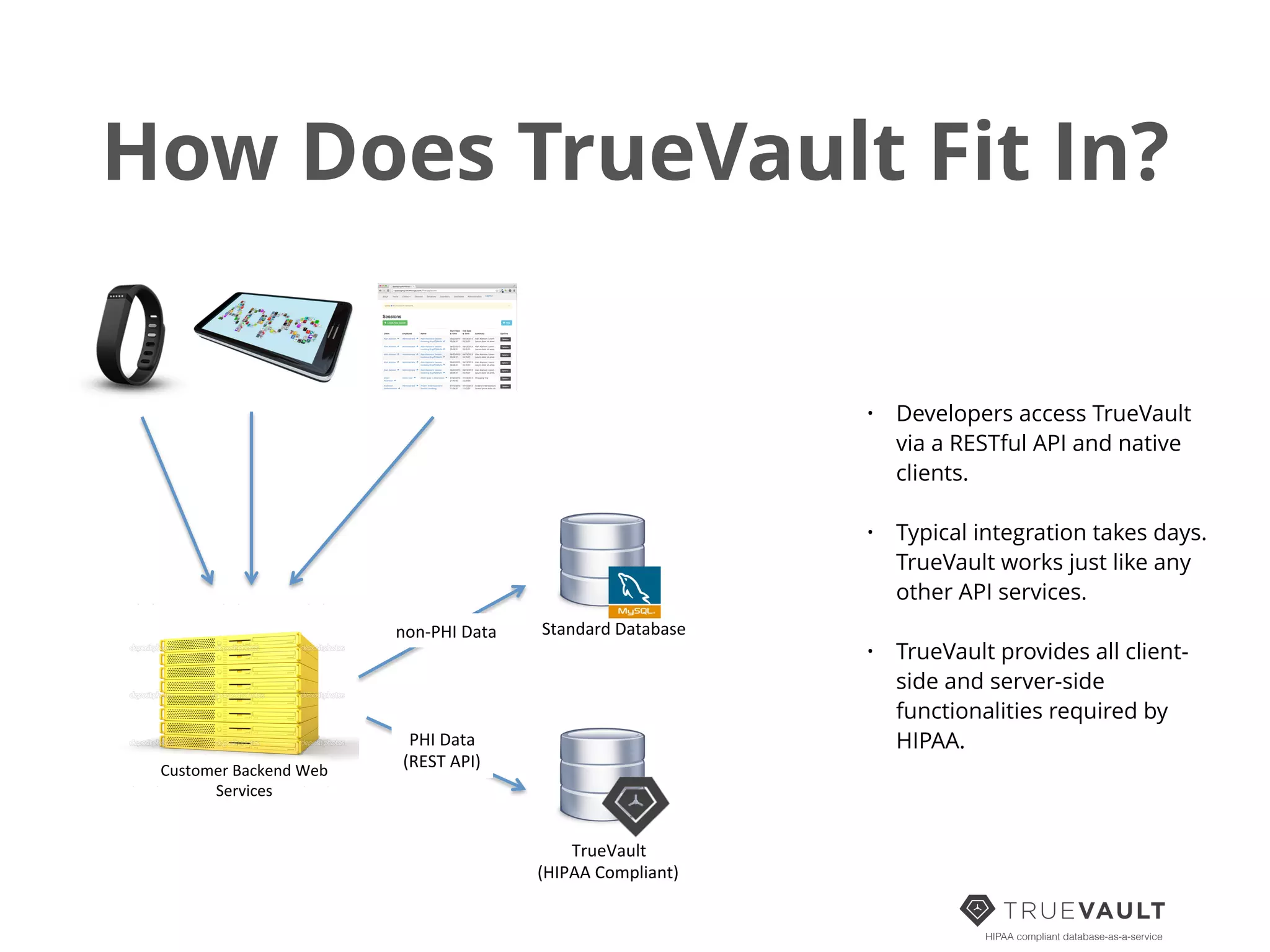 How Does TrueVault Fit In?
HIPAA compliant database-as-a-service
!
• Developers access TrueVault
via a RESTful API and native
clients.
!
• Typical integration takes days.
TrueVault works just like any
other API services.
!
• TrueVault provides all client-
side and server-side
functionalities required by
HIPAA.
Customer)Backend)Web)
Services))
Standard)Database)
TrueVault)
(HIPAA)Compliant))
non@PHI)Data)
PHI)Data)
(REST)API))
 