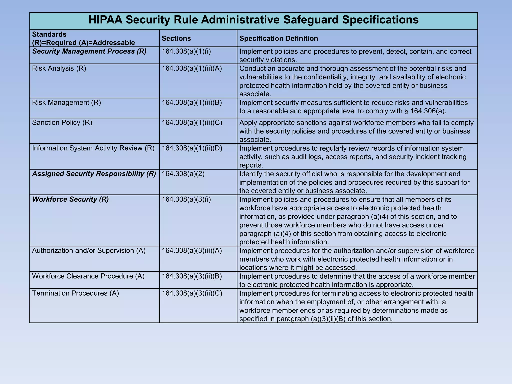 HIPAA Security Rule Administrative Safeguard Specifications
Standards
(R)=Required (A)=Addressable
Sections Specification Definition
Security Management Process (R) 164.308(a)(1)(i) Implement policies and procedures to prevent, detect, contain, and correct
security violations.
Risk Analysis (R) 164.308(a)(1)(ii)(A) Conduct an accurate and thorough assessment of the potential risks and
vulnerabilities to the confidentiality, integrity, and availability of electronic
protected health information held by the covered entity or business
associate.
Risk Management (R) 164.308(a)(1)(ii)(B) Implement security measures sufficient to reduce risks and vulnerabilities
to a reasonable and appropriate level to comply with § 164.306(a).
Sanction Policy (R) 164.308(a)(1)(ii)(C) Apply appropriate sanctions against workforce members who fail to comply
with the security policies and procedures of the covered entity or business
associate.
Information System Activity Review (R) 164.308(a)(1)(ii)(D) Implement procedures to regularly review records of information system
activity, such as audit logs, access reports, and security incident tracking
reports.
Assigned Security Responsibility (R) 164.308(a)(2) Identify the security official who is responsible for the development and
implementation of the policies and procedures required by this subpart for
the covered entity or business associate.
Workforce Security (R) 164.308(a)(3)(i) Implement policies and procedures to ensure that all members of its
workforce have appropriate access to electronic protected health
information, as provided under paragraph (a)(4) of this section, and to
prevent those workforce members who do not have access under
paragraph (a)(4) of this section from obtaining access to electronic
protected health information.
Authorization and/or Supervision (A) 164.308(a)(3)(ii)(A) Implement procedures for the authorization and/or supervision of workforce
members who work with electronic protected health information or in
locations where it might be accessed.
Workforce Clearance Procedure (A) 164.308(a)(3)(ii)(B) Implement procedures to determine that the access of a workforce member
to electronic protected health information is appropriate.
Termination Procedures (A) 164.308(a)(3)(ii)(C) Implement procedures for terminating access to electronic protected health
information when the employment of, or other arrangement with, a
workforce member ends or as required by determinations made as
specified in paragraph (a)(3)(ii)(B) of this section.
 