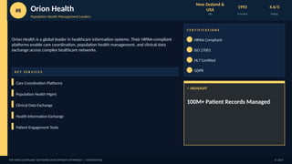 #8 Orion Health
Population Health Management Leaders
New Zealand &
USA
HQ
1993
Founded
4.6/5
Rating
Orion Health is a global leader in healthcare information systems. Their HIPAA-compliant
platforms enable care coordination, population health management, and clinical data
exchange across complex healthcare networks.
K E Y S E R V I C E S
Care Coordination Platforms
Population Health Mgmt
Clinical Data Exchange
Health Information Exchange
Patient Engagement Tools
C E R T I F I C A T I O N S
HIPAA Compliant
ISO 27001
HL7 Certified
GDPR
⭐ HIGHLIGHT
100M+ Patient Records Managed
TOP HIPAA COMPLIANT SOFTWARE DEVELOPMENT COMPANIES | CONFIDENTIAL © 2025
 