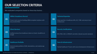 OUR SELECTION CRITERIA
We evaluated companies based on these key factors:
01
HIPAA Compliance Record
Proven track record of building HIPAA-compliant solutions with
documented BAAs
02
Technical Expertise
Deep expertise in healthcare APIs, HL7, FHIR, and secure cloud
architectures
03
Client Reviews
Verified reviews from healthcare clients on Clutch, GoodFirms &
Google
04
Security Certifications
ISO 27001, SOC 2, HITRUST, and other relevant security standards
05
Healthcare Portfolio
Demonstrated portfolio of EHR, telemedicine, and medical app
projects
06
Team & Infrastructure
Trained healthcare IT teams with secure development infrastructure
TOP HIPAA COMPLIANT SOFTWARE DEVELOPMENT COMPANIES | CONFIDENTIAL © 2025
 