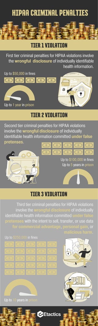 First tier criminal penalties for HIPAA violations involve
the wrongful disclosure of individually identifiable
health information.
Up to $100,000 in fines
Third tier criminal penalties for HIPAA violations
involve the wrongful disclosure of individually
identifiable health information committed under false
pretenses with the intent to sell, transfer, or use data
for commercial advantage, personal gain, or
malicious harm.
Up to $250,000 in fines
HIPAA Criminal Penalties
Up to 5 years in prison
Tier 3 Violation
Up to 10 years in prison
Second tier criminal penalties for HIPAA violations
involve the wrongful disclosure of individually
identifiable health information committed under false
pretenses.
Up to $50,000 in fines
Up to 1 year in prison
Tier 2 Violation
Tier 1 Violation
 