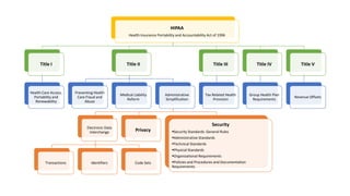 HIPAA
Health Insurance Portability and Accountability Act of 1996
Title I
Health Care Access,
Portability and
Renewability
Title II
Preventing Health
Care Fraud and
Abuse
Medical Liability
Reform
Administrative
Simplification
Electronic Data
Interchange
Transactions Identifiers Code Sets
Privacy
Security
Security Standards: General Rules
Administrative Standards
Technical Standards
Physical Standards
Organizational Requirements
Policies and Procedures and Documentation
Requirements
Title III
Tax Related Health
Provision
Title IV
Group Health Plan
Requirements
Title V
Revenue Offsets
 