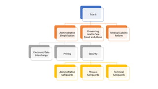 Title II
Administrative
Simplification
Electronic Data
Interchange
Privacy Security
Administrative
Safeguards
Physical
Safeguards
Technical
Safeguards
Preventing
Health Care
Fraud and Abuse
Medical Liability
Reform
 
