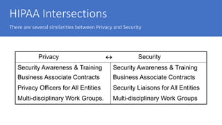 HIPAA Intersections
There are several similarities between Privacy and Security
Privacy  Security
Security Awareness & Training
Business Associate Contracts
Privacy Officers for All Entities
Multi-disciplinary Work Groups.
Security Awareness & Training
Business Associate Contracts
Security Liaisons for All Entities
Multi-disciplinary Work Groups
 