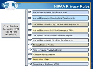 Hipaa hitech requirements | PPTX
