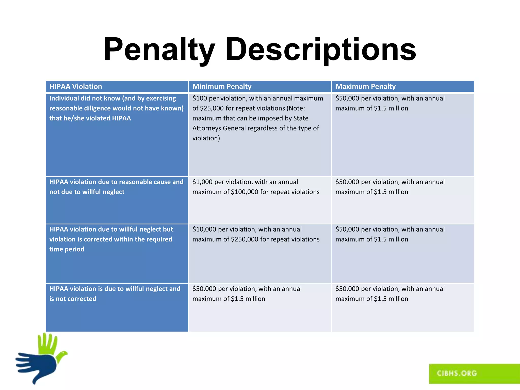 Penalty Descriptions
HIPAA Violation Minimum Penalty Maximum Penalty
Individual did not know (and by exercising
reasonable diligence would not have known)
that he/she violated HIPAA
$100 per violation, with an annual maximum
of $25,000 for repeat violations (Note:
maximum that can be imposed by State
Attorneys General regardless of the type of
violation)
$50,000 per violation, with an annual
maximum of $1.5 million
HIPAA violation due to reasonable cause and
not due to willful neglect
$1,000 per violation, with an annual
maximum of $100,000 for repeat violations
$50,000 per violation, with an annual
maximum of $1.5 million
HIPAA violation due to willful neglect but
violation is corrected within the required
time period
$10,000 per violation, with an annual
maximum of $250,000 for repeat violations
$50,000 per violation, with an annual
maximum of $1.5 million
HIPAA violation is due to willful neglect and
is not corrected
$50,000 per violation, with an annual
maximum of $1.5 million
$50,000 per violation, with an annual
maximum of $1.5 million
 