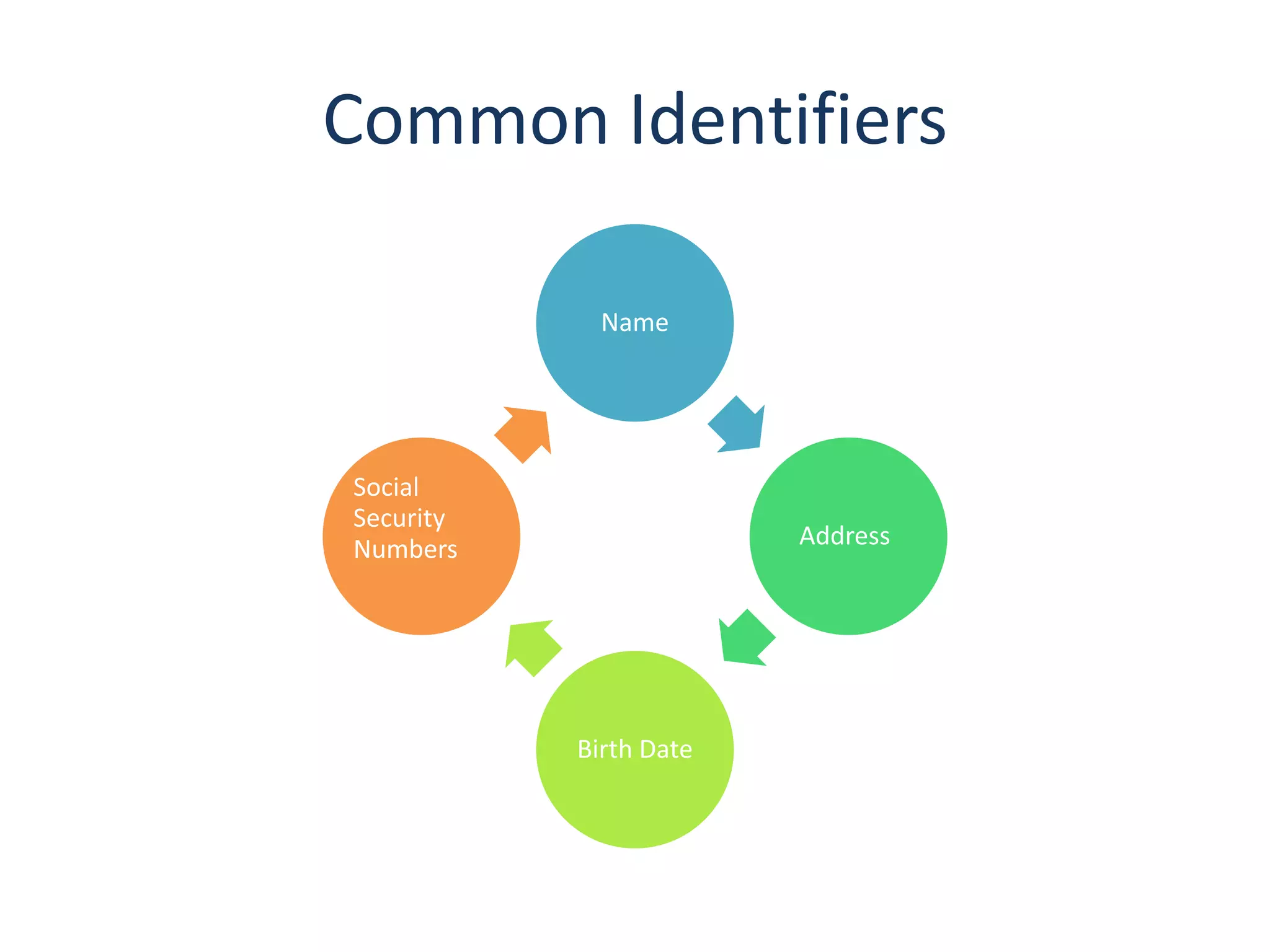 Common Identifiers

             Name




Social
Security
Numbers                 Address




           Birth Date
 