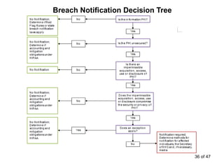 Breach Notification Decision Tree
36 of 47
 