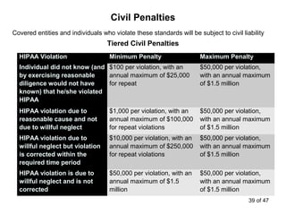 Covered entities and individuals who violate these standards will be subject to civil liability
Civil Penalties
Tiered Civil Penalties
HIPAA Violation Minimum Penalty Maximum Penalty
Individual did not know (and
by exercising reasonable
diligence would not have
known) that he/she violated
HIPAA
$100 per violation, with an
annual maximum of $25,000
for repeat
$50,000 per violation,
with an annual maximum
of $1.5 million
HIPAA violation due to
reasonable cause and not
due to willful neglect
$1,000 per violation, with an
annual maximum of $100,000
for repeat violations
$50,000 per violation,
with an annual maximum
of $1.5 million
HIPAA violation due to
willful neglect but violation
is corrected within the
required time period
$10,000 per violation, with an
annual maximum of $250,000
for repeat violations
$50,000 per violation,
with an annual maximum
of $1.5 million
HIPAA violation is due to
willful neglect and is not
corrected
$50,000 per violation, with an
annual maximum of $1.5
million
$50,000 per violation,
with an annual maximum
of $1.5 million
39 of 47
 