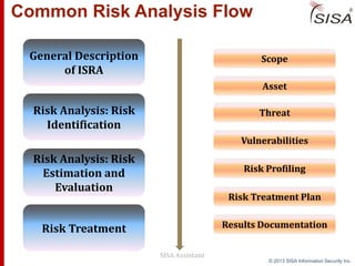 © 2013 SISA Information Security Inc.
Common Risk Analysis Flow
Risk Treatment
Risk Analysis: Risk
Identification
Risk Analysis: Risk
Estimation and
Evaluation
General Description
of ISRA
SISA Assistant
Risk Profiling
Threat
Vulnerabilities
Scope
Asset
Results Documentation
Risk Treatment Plan
 