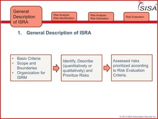© 2013 SISA Information Security Inc.
1. General Description of ISRA
• Basic Criteria
• Scope and
Boundaries
• Organization for
ISRM
Identify, Describe
(quantitatively or
qualitatively) and
Prioritize Risks
Assessed risks
prioritized according
to Risk Evaluation
Criteria.
Risk Evaluation
Risk Analysis:
Risk Identification
Risk Analysis:
Risk Estimation
General
Description
of ISRA
 