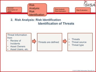 © 2013 SISA Information Security Inc.
2. Risk Analysis: Risk Identification
Identification of Threats
Threat Information
from
• Review of
Incidents
• Asset Owners
• Asset Users, etc.
Threats are defined
• Threats
• Threat source
• Threat type
Risk Evaluation
Risk Analysis:
Risk Estimation
Risk
Analysis:
Risk
Identification
General
Description of
ISRA
 