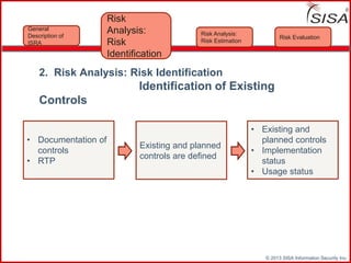 © 2013 SISA Information Security Inc.
2. Risk Analysis: Risk Identification
Identification of Existing
Controls
• Documentation of
controls
• RTP
Existing and planned
controls are defined
• Existing and
planned controls
• Implementation
status
• Usage status
Risk Evaluation
Risk Analysis:
Risk Estimation
Risk
Analysis:
Risk
Identification
General
Description of
ISRA
 