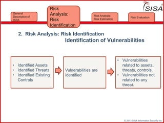 © 2013 SISA Information Security Inc.
2. Risk Analysis: Risk Identification
Identification of Vulnerabilities
• Identified Assets
• Identified Threats
• Identified Existing
Controls
Vulnerabilities are
identified
• Vulnerabilities
related to assets,
threats, controls.
• Vulnerabilities not
related to any
threat.
Risk Evaluation
Risk Analysis:
Risk Estimation
Risk
Analysis:
Risk
Identification
General
Description of
ISRA
 