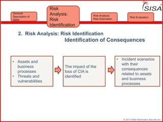 © 2013 SISA Information Security Inc.
2. Risk Analysis: Risk Identification
Identification of Consequences
• Assets and
business
processes
• Threats and
vulnerabilities
The impact of the
loss of CIA is
identified
• Incident scenarios
with their
consequences
related to assets
and business
processes
Risk Evaluation
Risk Analysis:
Risk Estimation
Risk
Analysis:
Risk
Identification
General
Description of
ISRA
 