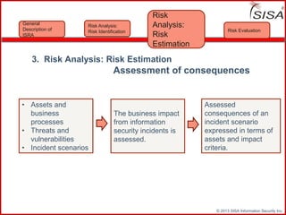 © 2013 SISA Information Security Inc.
3. Risk Analysis: Risk Estimation
Assessment of consequences
Risk Evaluation
Risk
Analysis:
Risk
Estimation
General
Description of
ISRA
Risk Analysis:
Risk Identification
• Assets and
business
processes
• Threats and
vulnerabilities
• Incident scenarios
The business impact
from information
security incidents is
assessed.
Assessed
consequences of an
incident scenario
expressed in terms of
assets and impact
criteria.
 