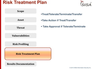 © 2013 SISA Information Security Inc.
Risk Treatment Plan
Vulnerabilities
Threat
Scope
Results Documentation
Risk Profiling
Asset
Risk Treatment Plan
Treat/Tolerate/Terminate/Transfer
Take Action if Treat/Transfer
 Take Approval if Tolerate/Terminate
 