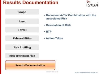 © 2013 SISA Information Security Inc.
Results Documentation
smart-ra.com

Vulnerabilities
Threat
Scope
Risk Profiling
Risk Treatment Plan
Asset
Results Documentation
 Document A-T-V Combination with the
associated Risk
 Calculation of Risk
 RTP
 Action Taken
 
