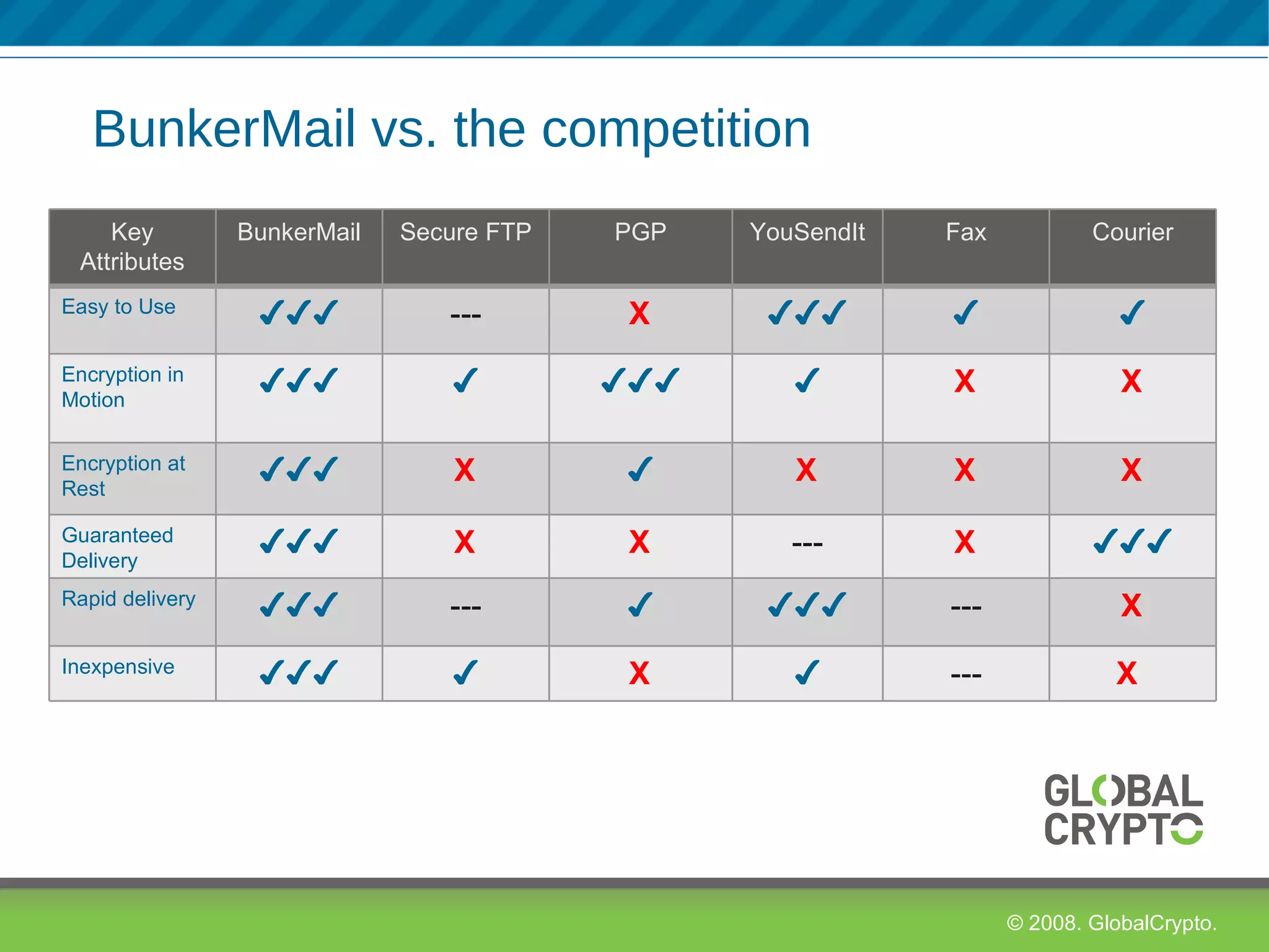 BunkerMail vs. the competition Key Attributes BunkerMail Secure FTP PGP YouSendIt Fax Courier Easy to Use ✔✔✔ --- X ✔✔✔ ✔ ✔ Encryption in Motion ✔✔✔ ✔ ✔✔✔ ✔ X X Encryption at Rest ✔✔✔ X ✔ X X X Guaranteed Delivery ✔✔✔ X X --- X ✔✔✔ Rapid delivery ✔✔✔ --- ✔ ✔✔✔ --- X Inexpensive ✔✔✔ ✔ X ✔ --- X  