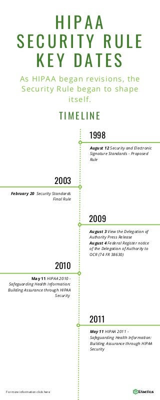 HIPAA
SECURITY RULE
KEY DATES
2003
TIMELINE
As HIPAA began revisions, the
Security Rule began to shape
itself.
February 20  Security Standards
Final Rule
1998
August 12 Security and Electronic
Signature Standards - Proposed
Rule
2010
May 11 HIPAA 2010 -
Safeguarding Health Information:
Building Assurance through HIPAA
Security 
2009
August 3 View the Delegation of
Authority Press Release
August 4 Federal Register notice
of the Delegation of Authority to
OCR (74 FR 38630)
2011
May 11 HIPAA 2011 -
Safeguarding Health Information:
Building Assurance through HIPAA
Security
For more information click here
 