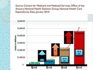 Source: Centers for Medicare and Medicaid Services, Office of the
Actuary, National Health Statistics Group, National Health Care
Expenditures Data, January 2010
 