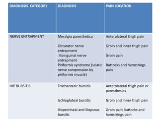 DIAGNOSIS CATEGORY DIAGNOSIS PAIN LOCATION
NERVE ENTRAPMENT Meralgia paresthetica
Obturator nerve
entrapment
Ilioinguinal nerve
entrapment
Piriformis syndrome (sciatic
nerve compression by
piriformis muscle)
Anterolateral thigh pain
Groin and inner thigh pain
Groin pain
Buttocks and hamstrings
pain
HIP BURSITIS Trochanteric bursitis
Ischiogluteal bursitis
Iliopectineal and iliopsoas
bursitis
Anterolateral thigh pain or
paresthesias
Groin and inner thigh pain
Groin pain Buttocks and
hamstrings pain
 