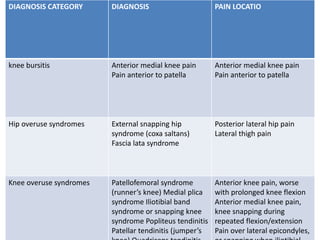 DIAGNOSIS CATEGORY DIAGNOSIS PAIN LOCATIO
knee bursitis Anterior medial knee pain
Pain anterior to patella
Anterior medial knee pain
Pain anterior to patella
Hip overuse syndromes External snapping hip
syndrome (coxa saltans)
Fascia lata syndrome
Posterior lateral hip pain
Lateral thigh pain
Knee overuse syndromes Patellofemoral syndrome
(runner’s knee) Medial plica
syndrome Iliotibial band
syndrome or snapping knee
syndrome Popliteus tendinitis
Patellar tendinitis (jumper’s
Anterior knee pain, worse
with prolonged knee flexion
Anterior medial knee pain,
knee snapping during
repeated flexion/extension
Pain over lateral epicondyles,
 