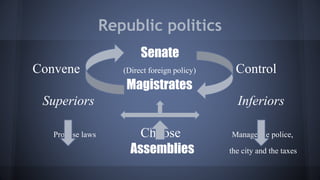 Republic politics
Senate
Convene (Direct foreign policy) Control
Magistrates
Superiors Inferiors
Propose laws Choose Manage the police,
Assemblies the city and the taxes
 