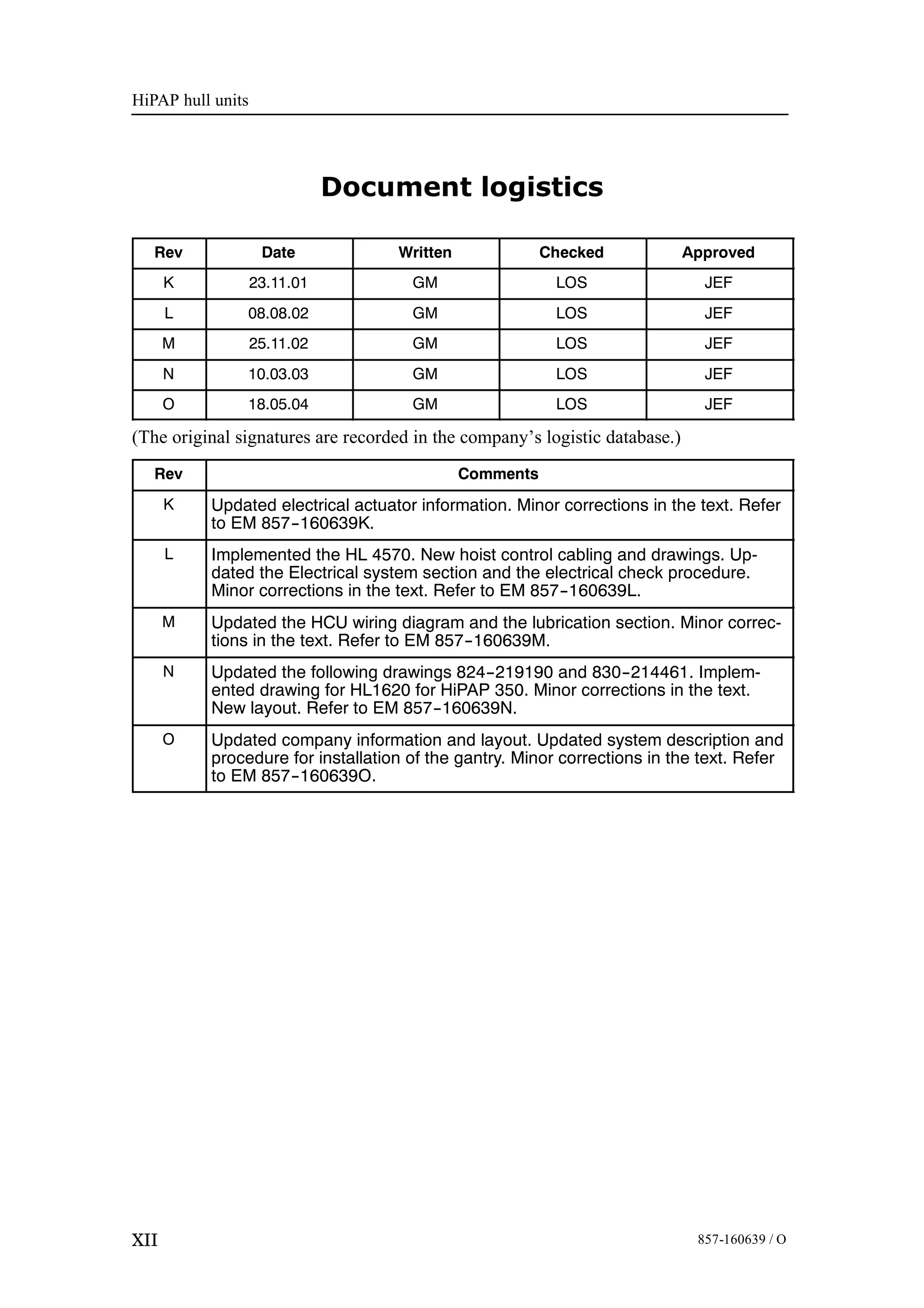 HiPAP hull units
XII 857-160639 / O
Document logistics
Rev Date Written Checked Approved
K 23.11.01 GM LOS JEF
L 08.08.02 GM LOS JEF
M 25.11.02 GM LOS JEF
N 10.03.03 GM LOS JEF
O 18.05.04 GM LOS JEF
(The original signatures are recorded in the company’s logistic database.)
Rev Comments
K Updated electrical actuator information. Minor corrections in the text. Refer
to EM 857--160639K.
L Implemented the HL 4570. New hoist control cabling and drawings. Up-
dated the Electrical system section and the electrical check procedure.
Minor corrections in the text. Refer to EM 857--160639L.
M Updated the HCU wiring diagram and the lubrication section. Minor correc-
tions in the text. Refer to EM 857--160639M.
N Updated the following drawings 824--219190 and 830--214461. Implem-
ented drawing for HL1620 for HiPAP 350. Minor corrections in the text.
New layout. Refer to EM 857--160639N.
O Updated company information and layout. Updated system description and
procedure for installation of the gantry. Minor corrections in the text. Refer
to EM 857--160639O.
 