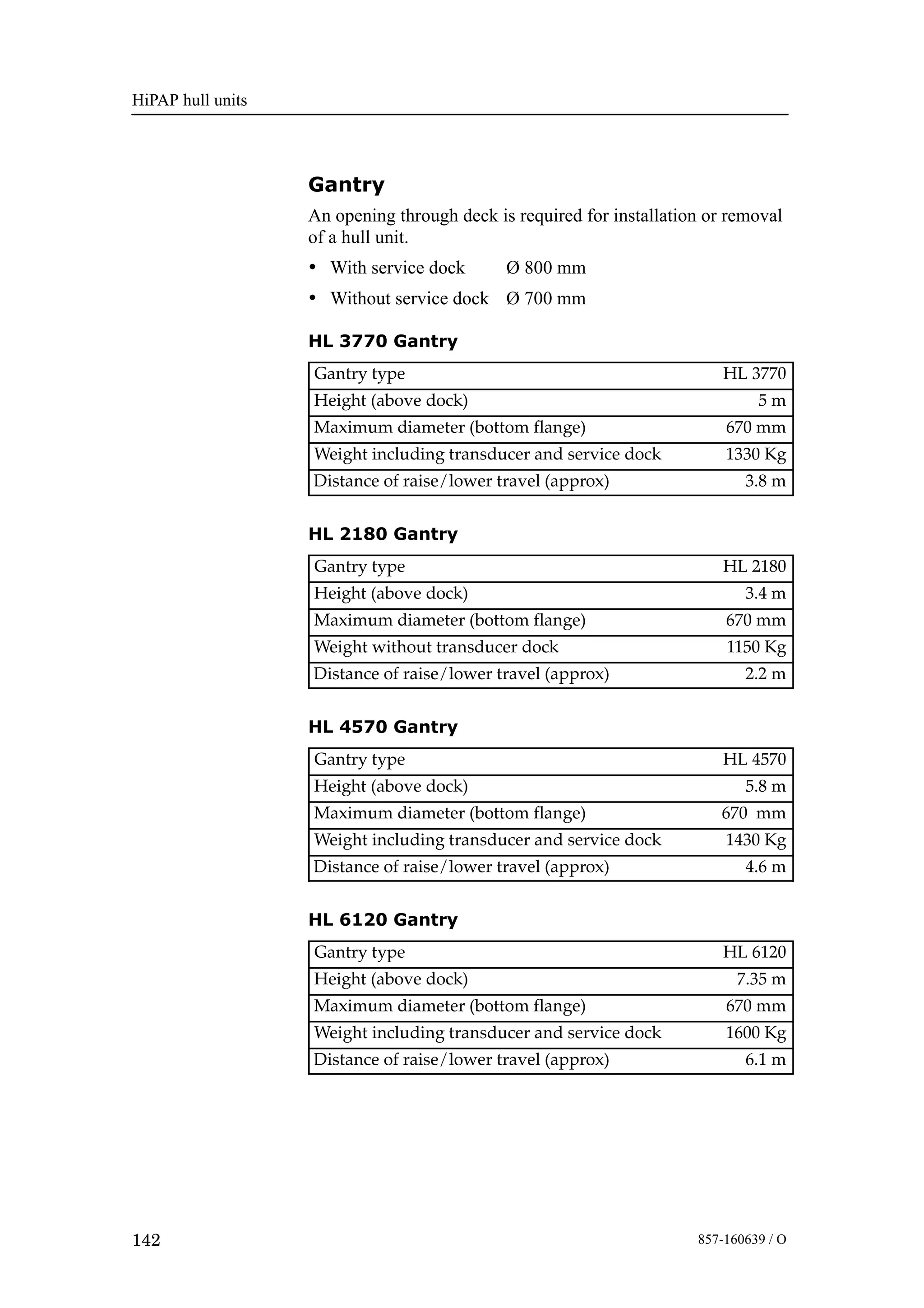 HiPAP hull units
142 857-160639 / O
Gantry
An opening through deck is required for installation or removal
of a hull unit.
• With service dock Ø 800 mm
• Without service dock Ø 700 mm
HL 3770 Gantry
Gantry type HL 3770
Height (above dock) 5 m
Maximum diameter (bottom flange) 670 mm
Weight including transducer and service dock 1330 Kg
Distance of raise/lower travel (approx) 3.8 m
HL 2180 Gantry
Gantry type HL 2180
Height (above dock) 3.4 m
Maximum diameter (bottom flange) 670 mm
Weight without transducer dock 1150 Kg
Distance of raise/lower travel (approx) 2.2 m
HL 4570 Gantry
Gantry type HL 4570
Height (above dock) 5.8 m
Maximum diameter (bottom flange) 670 mm
Weight including transducer and service dock 1430 Kg
Distance of raise/lower travel (approx) 4.6 m
HL 6120 Gantry
Gantry type HL 6120
Height (above dock) 7.35 m
Maximum diameter (bottom flange) 670 mm
Weight including transducer and service dock 1600 Kg
Distance of raise/lower travel (approx) 6.1 m
 